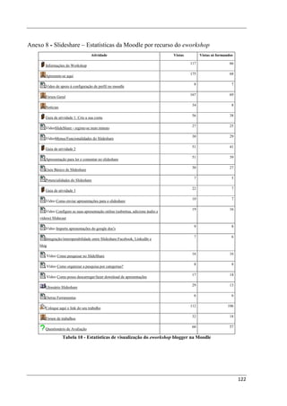 Anexo 8 - Slideshare – Estatísticas da Moodle por recurso do eworkshop
                                    Atividade                                     Vistas         Vistas só formandos

                                                                                           117                    66
       Informações do Workshop

                                                                                           175                    68
       Apresente-se aqui

                                                                                             8                     7
       Vídeo de apoio à configuração de perfil no moodle

                                                                                           167                    69
       Fórum Geral

                                                                                           34                      8
       Notícias

                                                                                           56                     38
       Guia de atividade 1: Crie a sua conta

                                                                                           27                     25
       VídeoSlideShare - registe-se num minuto

                                                                                           30                     29
       VídeoMenus/Funcionalidades do Slideshare

                                                                                           51                     41
       Guia de atividade 2

                                                                                           51                     39
       Apresentação para ler e comentar no slideshare

                                                                                           30                     27
       Guia Básico de Slideshare

                                                                                             7                     5
       Potencialidades do Slideshare

                                                                                           22                      7
       Guia de atividade 3

                                                                                           10                      7
       Vídeo Como enviar apresentações para o slideshare

                                                                                           19                     16
       Vídeo Configure as suas apresentação online (substitua, adicione áudio e
    vídeos) Slidecast

                                                                                             9                     8
       Vídeo Importe apresentações do google doc's

                                                                                             7                     6
       Integração/interoperabilidade entre Slideshare:Facebook, LinkedIn e
    blog

                                                                                           16                     16
        Vídeo Como pesquisar no SlideShare

                                                                                             8                     8
        Vídeo Como organizar a pesquisa por categorias?

                                                                                           17                     14
        Vídeo Como posso descarregar/fazer download de apresentações

                                                                                           29                     13
       Glossário Slideshare

                                                                                             6                     6
       Outras Ferramentas

                                                                                           112                   106
       Coloque aqui o link do seu trabalho

                                                                                           32                     18
       Fórum de trabalhos

                                                                                           60                     57
       Questionário de Avaliação

                  Tabela 10 - Estatísticas de visualização do eworkshop blogger na Moodle




                                                                                                                       122
 