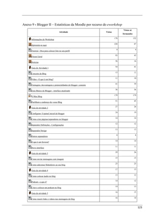 Anexo 9 - Blogger II – Estatísticas da Moodle por recurso do eworkshop
                                                                                     Vistas só
                                       Atividade                      Vistas
                                                                                     formandos

                                                                               178               152
      Informações do Workshop

                                                                               228               87
      Apresente-se aqui

                                                                                 9                 9
      Tutorial : Dica para colocar foto no seu perfil

                                                                               93                43
      Fórum Geral

                                                                               56                16
      Notícias

                                                                               54                41
      Guia de Atividade 1

                                                                               15                11
      Conceito de Blog

                                                                               11                10
      Vídeo - O que é um blog?

                                                                               41                39
      Vantagens, desvantagens e potencialidades do blogger- comente

                                                                               36                36
      Guia Básico de Blogger - interface atualizado

                                                                               179               179
      O Meu Blog

                                                                               51                45
      Partilhem o endereço do vosso Blog

                                                                               27                26
      Guia de atividade 2

                                                                               24                19
      Configurar: O painel inicial do blogger

                                                                               14                14
      Como criar páginas/separadores no blogger

                                                                               12                12
      Separador Definições - Configurações

                                                                               13                13
      Separador Design

                                                                                 8                 8
      Outros separadores

                                                                               14                14
      O que é um favicon?

                                                                               11                11
      Novo interface

                                                                               29                26
      Guia de atividade 3

                                                                               15                15
      Como enviar mensagens com imagem

                                                                               25                25
      Como adicionar Slideshows ao seu blog

                                                                               17                15
      Guia de atividade 4

                                                                               13                12
      Como colocar áudio no blog

                                                                               14                12
      Podcast - o que é?

                                                                               14                13
      Criar e colocar um podcast no blog

                                                                               16                15
      Guia de atividade 5

                                                                               16                14
      Como inserir links e vídeos nas mensagens do blog



                                                                                                       123
 
