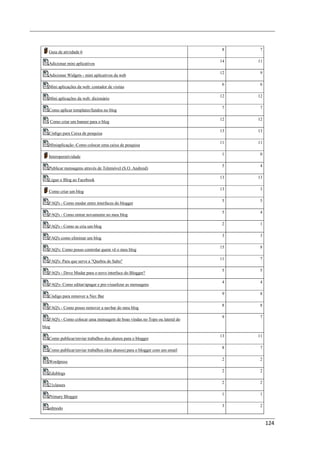 8    7
   Guia de atividade 6

                                                                             14   11
   Adicionar mini aplicativos

                                                                             12    9
   Adicionar Widgets - mini aplicativos da web

                                                                              6    6
   Mini aplicações da web: contador de visitas

                                                                             12   12
   Mini aplicações da web: dicionário

                                                                              7    7
   Como aplicar templates/fundos no blog

                                                                             12   12
   Como criar um banner para o blog

                                                                             13   13
   Código para Caixa de pesquisa

                                                                             11   11
   Miniaplicação -Como colocar uma caixa de pesquisa

                                                                              1    0
   Interoperatividade

                                                                              5    4
   Publicar mensagens através de Telemóvel (S.O. Android)

                                                                             13   13
   Ligue o Blog ao Facebook

                                                                             13    3
   Como criar um blog

                                                                              5    5
   FAQ's - Como mudar entre interfaces do blogger

                                                                              5    4
   FAQ's - Como entrar novamente no meu blog

                                                                              2    1
   FAQ's - Como se cria um blog

                                                                              3    3
   FAQ's como eliminar um blog

                                                                             15    8
   FAQ's: Como posso controlar quem vê o meu blog

                                                                             11    7
   FAQ's: Para que serve a "Quebra de Salto"

                                                                              5    5
   FAQ's - Devo Mudar para o novo interface do Blogger?

                                                                              4    4
   FAQ's- Como editar/apagar e pre-visualizar as mensagens

                                                                              9    8
   Código para remover a Nav Bar

                                                                              8    8
   FAQ's - Como posso remover a navbar do meu blog

                                                                              9    7
   FAQ's - Como colocar uma mensagem de boas vindas no Topo ou lateral do
blog

                                                                             13   11
   Como publicar/enviar trabalhos dos alunos para o blogger

                                                                              8    7
   Como publicar/enviar trabalhos (dos alunos) para o blogger com um email

                                                                              2    2
   Wordpress

                                                                              2    2
   Edublogs

                                                                              2    2
   21classes

                                                                              1    1
   Primary Blogger

                                                                              3    2
   edmodo


                                                                                       124
 