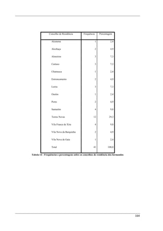 Concelho de Residência          Frequência       Percentagem


                  Alcanena                                   1            2,4


                  Alcobaça                                   2            4,9


                  Almeirim                                   3            7,3


                  Cartaxo                                    3            7,3


                  Chamusca                                   1            2,4


                  Entroncamento                              2            4,9


                  Leiria                                     3            7,3


                  Ourém                                      1            2,4


                  Porto                                      2            4,9


                  Santarém                                   4            9,8


                  Torres Novas                           12              29,3


                  Vila Franca de Xira                        4            9,8


                  Vila Nova da Barquinha                     2            4,9


                  Vila Nova de Gaia                          1            2,4


                  Total                                  41             100,0


Tabela 14 - Frequências e percentagens sobre os concelhos de residência dos formandos




                                                                                        164
 