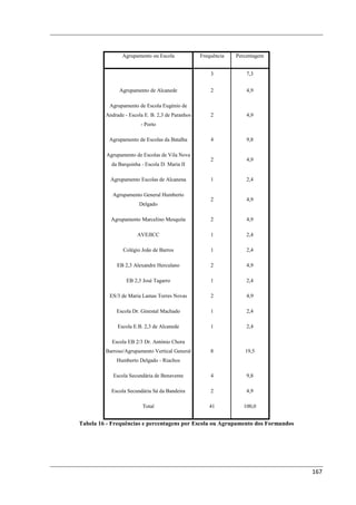Agrupamento ou Escola             Frequência   Percentagem


                                                      3            7,3


               Agrupamento de Alcanede                2            4,9

           Agrupamento de Escola Eugénio de
         Andrade - Escola E. B. 2,3 de Paranhos       2            4,9
                        - Porto

          Agrupamento de Escolas da Batalha           4            9,8

         Agrupamento de Escolas de Vila Nova
                                                      2            4,9
           da Barquinha - Escola D. Maria II

           Agrupamento Escolas de Alcanena            1            2,4

            Agrupamento General Humberto
                                                      2            4,9
                       Delgado

           Agrupamento Marcelino Mesquita             2            4,9

                       AVEJICC                        1            2,4

                Colégio João de Barros                1            2,4

              EB 2,3 Alexandre Herculano              2            4,9

                  EB 2,3 José Tagarro                 1            2,4

           ES/3 de Maria Lamas Torres Novas           2            4,9

             Escola Dr. Ginestal Machado              1            2,4

              Escola E.B. 2,3 de Alcanede             1            2,4

            Escola EB 2/3 Dr. António Chora
         Barroso/Agrupamento Vertical General         8           19,5
             Humberto Delgado - Riachos

            Escola Secundária de Benavente            4            9,8

           Escola Secundária Sá da Bandeira           2            4,9

                         Total                       41           100,0


Tabela 16 - Frequências e percentagens por Escola ou Agrupamento dos Formandos




                                                                                 167
 