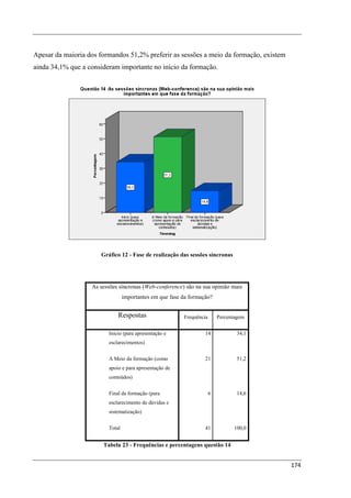 Apesar da maioria dos formandos 51,2% preferir as sessões a meio da formação, existem
ainda 34,1% que a consideram importante no início da formação.




                      Gráfico 12 - Fase de realização das sessões síncronas




                   As sessões síncronas (Web-conference) são na sua opinião mais
                                 importantes em que fase da formação?


                             Respostas                   Frequência       Percentagem


                         Inicio (para apresentação e              14              34,1
                         esclarecimentos)


                         A Meio da formação (como                 21              51,2
                         apoio e para apresentação de
                         conteúdos)


                         Final da formação (para                      6           14,6
                         esclarecimento de dúvidas e
                         sistematização)


                         Total                                    41            100,0


                       Tabela 23 - Frequências e percentagens questão 14


                                                                                         174
 