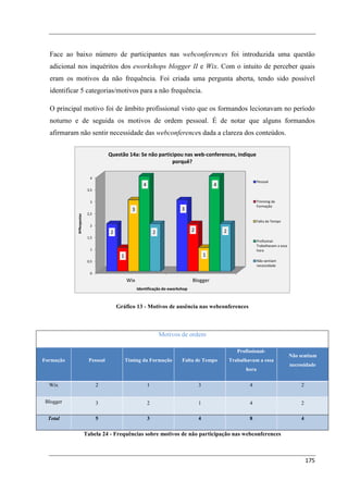 Face ao baixo número de participantes nas webconferences foi introduzida uma questão
  adicional nos inquéritos dos eworkshops blogger II e Wix. Com o intuito de perceber quais
  eram os motivos da não frequência. Foi criada uma pergunta aberta, tendo sido possível
  identificar 5 categorias/motivos para a não frequência.

  O principal motivo foi de âmbito profissional visto que os formandos lecionavam no período
  noturno e de seguida os motivos de ordem pessoal. É de notar que alguns formandos
  afirmaram não sentir necessidade das webconferences dada a clareza dos conteúdos.


                                    Questão 14a: Se não participou nas web-conferences, indique
                                                              porquê?

                           4
                                                                                                                  Pessoal
                                                      4                                     4
                          3,5


                           3                                                                                      Timming da
                                                                                                                  Formação
                                               3                          3
                          2,5
           NºRespostas




                                                                                                                  Falta de Tempo
                           2
                                    2                         2                 2               2
                          1,5
                                                                                                                  Profissinal-
                                                                                                                  Trabalhavam a essa
                           1                                                                                      hora
                                         1                                              1
                          0,5                                                                                     Não sentiam
                                                                                                                  necessidade

                           0
                                             Wix                                Blogger
                                                   Identificação do eworkshop



                                        Gráfico 13 - Motivos de ausência nas webconferences



                                                                  Motivos de ordem

                                                                                                       Profissional-
                                                                                                                                       Não sentiam
Formação                  Pessoal            Timing da Formação           Falta de Tempo            Trabalhavam a essa
                                                                                                                                       necessidade
                                                                                                           hora

  Wix                           2                         1                         3                       4                              2


 Blogger                        3                         2                         1                       4                              2

  Total                         5                         3                         4                       8                              4

                         Tabela 24 - Frequências sobre motivos de não participação nas webconferences



                                                                                                                                               175
 
