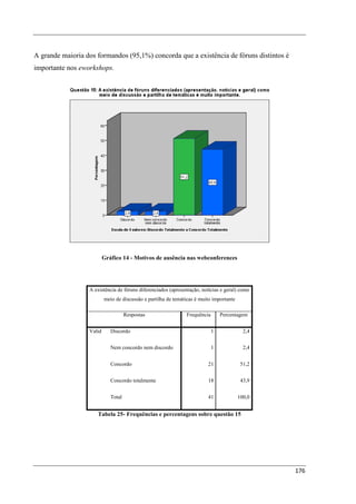 A grande maioria dos formandos (95,1%) concorda que a existência de fóruns distintos é
importante nos eworkshops.




                          Gráfico 14 - Motivos de ausência nas webconferences




                  A existência de fóruns diferenciados (apresentação, notícias e geral) como
                          meio de discussão e partilha de temáticas é muito importante

                                     Respostas                 Frequência       Percentagem


                  Valid      Discordo                                       1              2,4


                             Nem concordo nem discordo                      1              2,4


                             Concordo                                    21               51,2


                             Concordo totalmente                         18               43,9


                             Total                                       41              100,0


                     Tabela 25- Frequências e percentagens sobre questão 15




                                                                                                 176
 