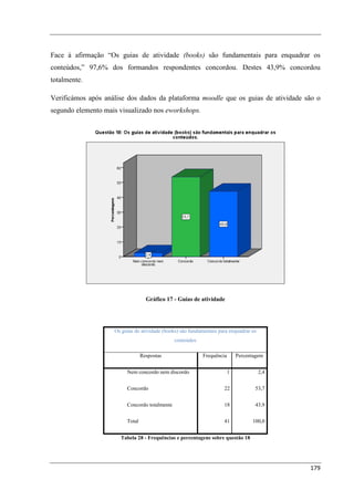 Face à afirmação “Os guias de atividade (books) são fundamentais para enquadrar os
conteúdos,” 97,6% dos formandos respondentes concordou. Destes 43,9% concordou
totalmente.

Verificámos após análise dos dados da plataforma moodle que os guias de atividade são o
segundo elemento mais visualizado nos eworkshops.




                                   Gráfico 17 - Guias de atividade




                    Os guias de atividade (books) são fundamentais para enquadrar os
                                               conteúdos

                                 Respostas                 Frequência       Percentagem


                         Nem concordo nem discordo                      1              2,4


                         Concordo                                    22            53,7


                         Concordo totalmente                         18            43,9


                         Total                                       41           100,0


                      Tabela 28 - Frequências e percentagens sobre questão 18




                                                                                             179
 