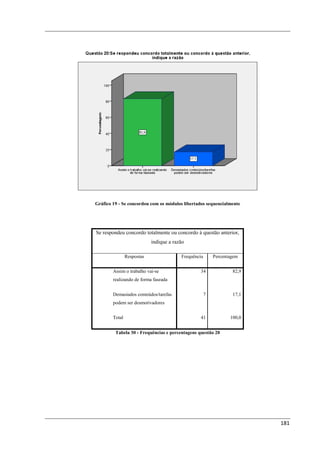 Gráfico 19 - Se concordou com os módulos libertados sequencialmente




Se respondeu concordo totalmente ou concordo à questão anterior,
                            indique a razão

                Respostas                Frequência       Percentagem


        Assim o trabalho vai-se                   34              82,9
        realizando de forma faseada


        Demasiados conteúdos/tarefas                  7           17,1
        podem ser desmotivadores


        Total                                     41             100,0


         Tabela 30 - Frequências e percentagens questão 20




                                                                         181
 
