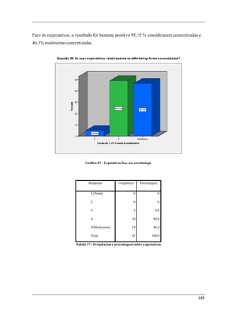 Face às expectativas, o resultado foi bastante positivo 95,15 % consideraram concretizadas e
46,3% muitíssimo concretizadas.




                             Gráfico 27 - Expetativas face aos eworkshops




                               Respostas           Frequência    Percentagem


                                1 (Nada)                     0                 0

                                2                            0                 0

                                3                            2                4,9

                                4                           20               48,8

                                5(Muitíssimo)               19               46,3

                                Total                       41              100,0

                       Tabela 37 - Frequências e percentagens sobre expectativas




                                                                                          189
 