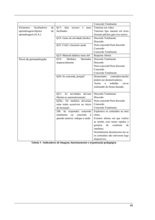 Concordo Totalmente
Elementos    facilitadores   de   Q17- Que      recurso   é   mais    Tutoriais em vídeo;
aprendizagem/objetos         de   facilitador                         Tutoriais tipo manual em texto
aprendizagem (O.A.)                                                   formato pdf,doc,ppt e/ou outros;
                                  Q18- Guias de atividade (books)     Discordo Totalmente
                                                                      Discordo
                                  Q22- FAQ’s elemento ajuda           Nem concordo/Nem discordo
                                                                      Concordo
                                                                      Concordo Totalmente
                                  Q23- Material didático mais útil    Resposta Aberta
Nível de personalização           Q19-     Módulos       libertados   Discordo Totalmente
                                  sequencialmente                     Discordo
                                                                      Nem concordo/Nem discordo
                                                                      Concordo
                                                                      Concordo Totalmente
                                  Q20- Se concorda, porquê?           Demasiados conteúdos/tarefas
                                                                      podem ser desmotivadores;
                                                                      Assim     o    trabalho   vai-se
                                                                      realizando de forma faseada;

                                  Q21- As atividades deviam     Discordo Totalmente
                                  libertar-se automaticamente   Discordo
                                  Q20a.- Os módulos deveriam    Nem concordo/Nem discordo
                                                                Concordo
                                  estar todos acessíveis no início
                                  da formação                   Concordo Totalmente
                                  20b. Se respondeu concordo    Explorava os conteúdos ao meu
                                  totalmente ou concordo à      ritmo;
                                  questão anterior, indique a razão
                                                                Existem alturas em que realizo
                                                                as tarefas com maior rapidez e
                                                                gostaria   de   continuar    de
                                                                imediato;
                                                                Normalmente desinteresso-me se
                                                                os conteúdos não estiverem logo
                                                                disponíveis;
           Tabela 3 - Indicadores de Imagem, funcionamento e organização pedagógica




                                                                                                         46
 
