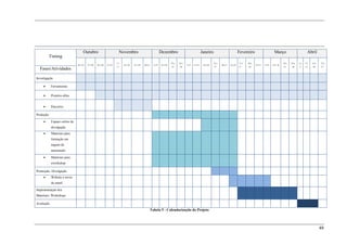 Outubro                           Novembro                                 Dezembro                               Janeiro                             Fevereiro                      Março                       Abril
           Timing
                                                                      7a                                                  19 a   26 a                             23 a                     13 a   20 a                            19 a   26 a   2a   9a   16 a   23 a
                               10 a 14   17 a 20   24 a 28   31 a 4        14 a 18   21 a 25   28 a 2     5a9   12 a 16                 2a7   9 a 13    16 a 20          30 a 3   6 a 10                 27 a 2   5a9   12 a 16
                                                                      11                                                  23     30                               27                       17     24                              23     30     6    13   20      27
  Fases/Atividades

Investigação

     •      Ferramentas

     •      Projetos afins


     •      Parceiros

Produção

     •      Espaço online de
            divulgação
     •      Materiais para
            formação em
            regime de
            autoestudo

     •      Materiais para
            eworkshop

Promoção- Divulgação
     •      Website e envio
            de email

Implementação dos
Materiais- Workshops

Avaliação
                                                                                                        Tabela 5 - Calendarização do Projeto



                                                                                                                                                                                                                                                                 49
 