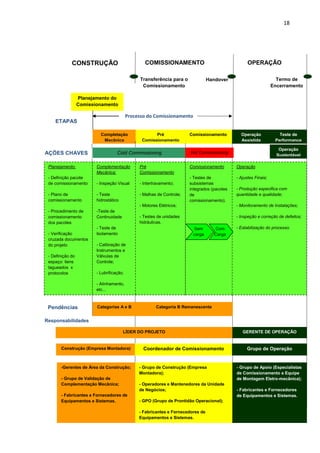 18




             CONSTRUÇÃO                            COMISSIONAMENTO                                  OPERAÇÃO

                                                 Transferência para o             Handover                          Termo de
                                                  Comissionamento                                                 Encerramento

                  Planejamento do
                  Comissionamento

                                           Processo do Comissionamento
    ETAPAS

                           Completação                 Pré              Comissionamento         Operação             Teste de
                            Mecânica             Comissionamento                                Assistida          Performance

                                                                                                                     Operação
AÇÕES CHAVES                        Cold Commissioning                  Hot Commissioning
                                                                                                                    Sustentável

 Planejamento:           Complementação         Pré                     Comissionamento       Operação
                         Mecânica:              Comissionamento
 - Definição pacote                                                     - Testes de           - Ajustes Finais;
 de comissionamento      - Inspeção Visual      - Intertravamento;      subsistemas
                                                                        integrados (pacotes   - Produção especifica com
 - Plano de              - Teste                - Malhas de Controle;   de                    quantidade e qualidade;
 comissionamento         hidrostático                                   comissionamento).
                                                - Motores Elétricos;                          - Monitoramento de Instalações;
 - Procedimento de       -Teste de
 comissionamento         Continuidade           - Testes de unidades                          - Inspeção e correção de defeitos;
 dos pacotes                                    hidráulicas.
                         - Teste de                                      Sem        Com       - Estabilização do processo.
 - Verificação           Isolamento                                      carga      Carga
 cruzada documentos
 do projeto              - Calibração de
                         Instrumentos e
 - Definição do          Válvulas de
 espaço: itens           Controle;
 tagueados x
 protocolos              - Lubrificação;

                         - Alinhamento,
                         etc...



 Pendências              Categorias A e B               Categoria B Remanescente


Responsabilidades

                                        LÍDER DO PROJETO                                         GERENTE DE OPERAÇÃO


       Construção (Empresa Montadora)             Coordenador de Comissionamento                   Grupo de Operação


       -Gerentes de Área da Construção;         - Grupo de Construção (Empresa                - Grupo de Apoio (Especialistas
                                                Montadora);                                   de Comissionamento e Equipe
       - Grupo de Validação de                                                                de Montagem Eletro-mecânica);
       Complementação Mecânica;                 - Operadores e Mantenedores da Unidade
                                                de Negócios;                                  - Fabricantes e Fornecedores
       - Fabricantes e Fornecedores de                                                        de Equipamentos e Sistemas.
       Equipamentos e Sistemas.                 - GPO (Grupo de Prontidão Operacional);

                                                - Fabricantes e Fornecedores de
                                                Equipamentos e Sistemas.
 