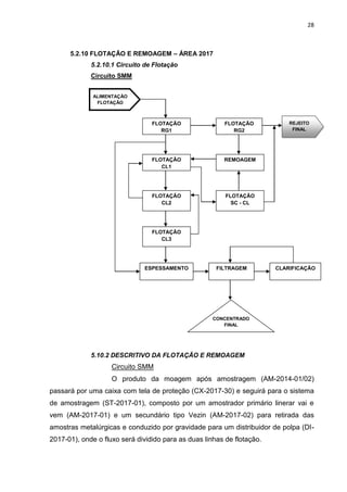 28



      5.2.10 FLOTAÇÃO E REMOAGEM – ÁREA 2017
             5.2.10.1 Circuito de Flotação
             Circuito SMM


              ALIMENTAÇÃO
               FLOTAÇÃO



                                 FLOTAÇÃO                FLOTAÇÃO           REJEITO
                                    RG1                     RG2              FINAL




                                 FLOTAÇÃO               REMOAGEM
                                    CL1




                                 FLOTAÇÃO                FLOTAÇÃO
                                    CL2                    SC - CL




                                 FLOTAÇÃO
                                    CL3




                              ESPESSAMENTO            FILTRAGEM         CLARIFICAÇÃO




                                                     CONCENTRADO
                                                        FINAL




             5.10.2 DESCRITIVO DA FLOTAÇÃO E REMOAGEM
                    Circuito SMM
                    O produto da moagem após amostragem (AM-2014-01/02)
passará por uma caixa com tela de proteção (CX-2017-30) e seguirá para o sistema
de amostragem (ST-2017-01), composto por um amostrador primário linerar vai e
vem (AM-2017-01) e um secundário tipo Vezin (AM-2017-02) para retirada das
amostras metalúrgicas e conduzido por gravidade para um distribuidor de polpa (DI-
2017-01), onde o fluxo será dividido para as duas linhas de flotação.
 