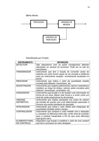 43



        Malha Aberta


                 PROCESSO                     UNIDADE DE
                                                MEDIDA




                             UNIDADE DE
                             INDICAÇÃO




        Classificação por Função:

 INSTRUMENTO                               DEFINIÇÃO
DETECTOR           São dispositivos com os quais conseguimos detectar
                   alterações na variável do processo. Pode ser ou não do
                   transmissor.
TRANSMISSOR        Instrumento que tem a função de converter sinais do
                   detector em outra forma capaz de ser enviada à distância
                   para um instrumento receptor, normalmente localizado no
                   painel.
INDICADOR          Instrumento que indica o valor da quantidade medida
                   enviado pelo detector, transmissor, etc.
REGISTRADOR        Instrumento que registra graficamente valores instantâneos
                   medidos ao longo do tempo, valores estes enviados pelo
                   detector, transmissor, controlador, etc.
CONVERSOR          Instrumento cuja função é a de receber uma informação na
                   forma de um sinal, alterar esta forma e a emitir como um
                   sinal de saída proporcional ao da entrada.
UNIDADE            Instrumento que realiza operações nos sinais de valores
ARITMÉTICA         de entrada de acordo com uma determinada expressão e
                   fornece uma saída resultante de operação.
INTEGRADOR         Instrumento que indica o valor obtido pela integração de
                   quantidade medidas sobre o tempo.
CONTROLADOR        Instrumento que compara o valor medido com o desejado
                   e, baseado na diferença entre eles, emite sinal de correção
                   para a variável manipulada a fim de que essa diferença
                   seja igual à zero.
ELEMENTO FINAL     Dispositivo cuja função é modificar o valor de uma variável
DE CONTROLE        que leve o processo ao valor desejado.
 