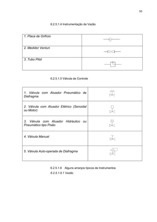 50



                     6.2.5.1.4 Instrumentação de Vazão



1. Placa de Orifício


2. Medidor Venturi


3. Tubo Pilot




                     6.2.5.1.5 Válvula de Controle



1. Válvula com Atuador Pneumático de
Diafragma


2. Válvula com Atuador Elétrico (Senoidal
ou Motor)


3. Válvula com Atuador Hidráulico ou
Pneumático tipo Pisão


4. Válvula Manual



5. Válvula Auto-operada de Diafragma




                     6.2.5.1.6   Alguns arranjos típicos de Instrumentos
                     6.2.5.1.6.1 Vazão
 