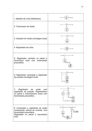 51




1. Medidor de Linha (Rotâmetro)



2. Transmissor de Vazão




3. Indicador de Vazão (montagem local)



4. Registrador de Linha




5. Registrador montado no painel e
transmissor local com transmissão
pneumática




6. Registrador conectado a registrador
de pressão (montagem local)




7.    Registrador  de   vazão    com
registrador de pressão. Registradores
no painel e transmissores locais com
transmissão pneumática.




8. Controlador e registrador de vazão
comandando válvula de controle, com
transmissão pneumática.
Registrador no painel e transmissor
local
 