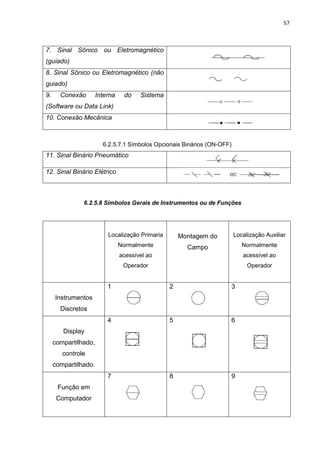 57



7. Sinal Sônico ou Eletromagnético
(guiado)
8. Sinal Sônico ou Eletromagnético (não
guiado)
9.     Conexão        Interna    do    Sistema
(Software ou Data Link)
10. Conexão Mecânica



                        6.2.5.7.1 Símbolos Opcionais Binários (ON-OFF)
11. Sinal Binário Pneumático

12. Sinal Binário Elétrico



               6.2.5.8 Símbolos Gerais de Instrumentos ou de Funções




                          Localização Primaria       Montagem do         Localização Auxiliar
                                Normalmente            Campo                Normalmente
                                acessível ao                                acessível ao
                                 Operador                                     Operador


                          1                      2                   3
     Instrumentos
       Discretos
                          4                      5                   6
        Display
     compartilhado,
        controle
     compartilhado.
                          7                      8                   9
      Função em
      Computador
 