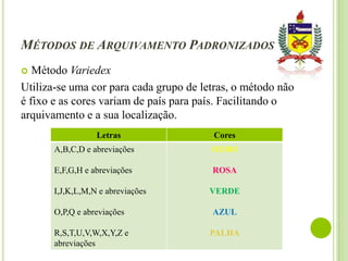 MÉTODOS DE ARQUIVAMENTO PADRONIZADOS
Método Variedex
Utiliza-se uma cor para cada grupo de letras, o método não
é fixo e as cores variam de país para país. Facilitando o
arquivamento e a sua localização.


Letras

Cores

A,B,C,D e abreviações

OURO

E,F,G,H e abreviações

ROSA

I,J,K,L,M,N e abreviações

VERDE

O,P,Q e abreviações

AZUL

R,S,T,U,V,W,X,Y,Z e
abreviações

PALHA

 