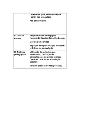 auxiliares, pais, comunidade em
geral; nos intervalos;
nas salas de aula
II– Gestão
escolar
Projeto Político Pedagógico
Regimento Escolar Conselho Escolar
Gestão Democrática
Espaços de representação estudantil
– Grêmio ou equivalente
III- Práticas
pedagógicas
Utilização de metodologias
inovadoras; Utilização de
computadores ou outras mídias;
Como se caracteriza a avaliação
escolar;
Existem práticas de recuperação;
 