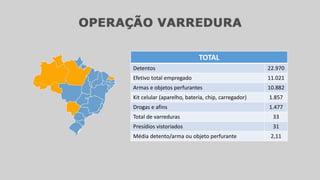 TOTAL
Detentos 22.970
Efetivo total empregado 11.021
Armas e objetos perfurantes 10.882
Kit celular (aparelho, bateria, chip, carregador) 1.857
Drogas e afins 1.477
Total de varreduras 33
Presídios vistoriados 31
Média detento/arma ou objeto perfurante 2,11
 