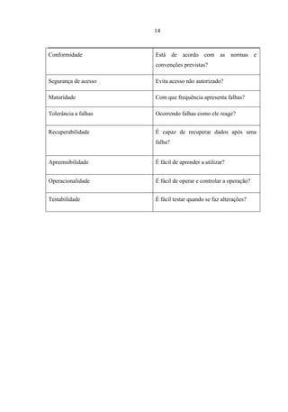14



Conformidade          Está de acordo com as normas e
                      convenções previstas?

Segurança de acesso   Evita acesso não autorizado?

Maturidade            Com que frequência apresenta falhas?

Tolerância a falhas   Ocorrendo falhas como ele reage?


Recuperabilidade      É capaz de recuperar dados após uma
                      falha?


Apreensibilidade      É fácil de aprender a utilizar?


Operacionalidade      É fácil de operar e controlar a operação?


Testabilidade         É fácil testar quando se faz alterações?
 