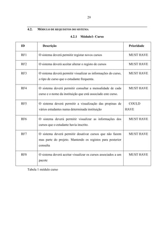 29


      4.2.   MÓDULO DE REQUISITOS DO SISTEMA

                                     4.2.1   Módulo1- Curso

ID              Descrição                                                     Prioridade

RF1          O sistema deverá permitir registar novos cursos                  MUST HAVE

RF2          O sistema deverá aceitar alterar o registo de cursos             MUST HAVE

RF3          O sistema deverá permitir visualizar as informações do curso,    MUST HAVE
             o tipo de curso que o estudante frequenta.

RF4          O sistema deverá permitir consultar a mensalidade de cada        MUST HAVE
             curso e o nome da instituição que está associado este curso.

RF5          O sistema deverá permitir a visualização das propinas de         COULD
             vários estudantes numa determinada instituição                  HAVE

RF6          O sistema deverá permitir visualizar as informações dos          MUST HAVE
             cursos que o estudante havia inscrito.

RF7          O sistema deverá permitir desativar cursos que não fazem         MUST HAVE
             mas parte do projeto. Mantendo os registos para posterior
             consulta

RF8          O sistema deverá aceitar visualizar os cursos associados a um    MUST HAVE
             pacote

      Tabela 1 módulo curso
 