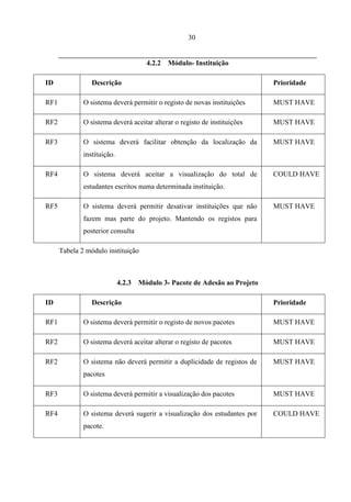 30


                                       4.2.2   Módulo- Instituição

ID               Descrição                                                   Prioridade

RF1           O sistema deverá permitir o registo de novas instituições      MUST HAVE

RF2           O sistema deverá aceitar alterar o registo de instituições     MUST HAVE

RF3           O sistema deverá facilitar obtenção da localização da          MUST HAVE
              instituição.

RF4           O sistema deverá aceitar a visualização do total de            COULD HAVE
              estudantes escritos numa determinada instituição.

RF5           O sistema deverá permitir desativar instituições que não       MUST HAVE
              fazem mas parte do projeto. Mantendo os registos para
              posterior consulta

      Tabela 2 módulo instituição



                             4.2.3   Módulo 3- Pacote de Adesão ao Projeto

ID               Descrição                                                   Prioridade

RF1           O sistema deverá permitir o registo de novos pacotes           MUST HAVE

RF2           O sistema deverá aceitar alterar o registo de pacotes          MUST HAVE

RF2           O sistema não deverá permitir a duplicidade de registos de     MUST HAVE
              pacotes

RF3           O sistema deverá permitir a visualização dos pacotes           MUST HAVE

RF4           O sistema deverá sugerir a visualização dos estudantes por     COULD HAVE
              pacote.
 