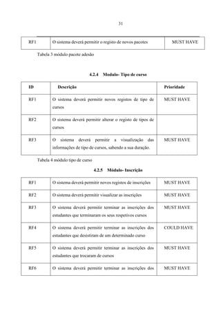 31



RF1           O sistema deverá permitir o registo de novos pacotes             MUST HAVE

      Tabela 3 módulo pacote adesão



                                   4.2.4 Modulo- Tipo de curso

ID                Descrição                                                 Prioridade

RF1           O sistema deverá permitir novos registos de tipo de           MUST HAVE
              cursos

RF2           O sistema deverá permitir alterar o registo de tipos de
              cursos

RF3           O    sistema    deverá   permitir   a    visualização   das   MUST HAVE
              informações de tipo de cursos, sabendo a sua duração.

      Tabela 4 módulo tipo de curso

                                       4.2.5   Módulo- Inscrição

RF1           O sistema deverá permitir novos registos de inscrições        MUST HAVE

RF2           O sistema deverá permitir visualizar as inscrições            MUST HAVE

RF3           O sistema deverá permitir terminar as inscrições dos          MUST HAVE
              estudantes que terminaram os seus respetivos cursos

RF4           O sistema deverá permitir terminar as inscrições dos          COULD HAVE
              estudantes que desistiram de um determinado curso

RF5           O sistema deverá permitir terminar as inscrições dos          MUST HAVE
              estudantes que trocaram de cursos

RF6           O sistema deverá permitir terminar as inscrições dos          MUST HAVE
 