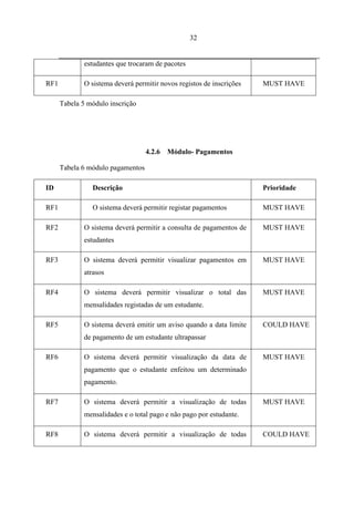 32


             estudantes que trocaram de pacotes

RF1          O sistema deverá permitir novos registos de inscrições   MUST HAVE

      Tabela 5 módulo inscrição




                                   4.2.6   Módulo- Pagamentos

      Tabela 6 módulo pagamentos

ID              Descrição                                             Prioridade

RF1             O sistema deverá permitir registar pagamentos         MUST HAVE

RF2          O sistema deverá permitir a consulta de pagamentos de    MUST HAVE
             estudantes

RF3          O sistema deverá permitir visualizar pagamentos em       MUST HAVE
             atrasos

RF4          O sistema deverá permitir visualizar o total das         MUST HAVE
             mensalidades registadas de um estudante.

RF5          O sistema deverá emitir um aviso quando a data limite    COULD HAVE
             de pagamento de um estudante ultrapassar

RF6          O sistema deverá permitir visualização da data de        MUST HAVE
             pagamento que o estudante enfeitou um determinado
             pagamento.

RF7          O sistema deverá permitir a visualização de todas        MUST HAVE
             mensalidades e o total pago e não pago por estudante.

RF8          O sistema deverá permitir a visualização de todas        COULD HAVE
 