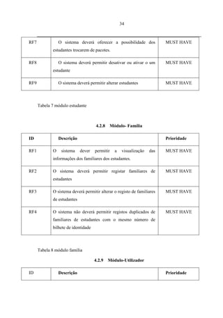 34



RF7              O sistema deverá oferecer a possibilidade dos            MUST HAVE
             estudantes trocarem de pacotes.

RF8              O sistema deverá permitir desativar ou ativar o um       MUST HAVE
             estudante

RF9              O sistema deverá permitir alterar estudantes             MUST HAVE



      Tabela 7 módulo estudante



                                      4.2.8   Módulo- Família

ID               Descrição                                                Prioridade

RF1          O    sistema    dever   permitir    a   visualização   das   MUST HAVE
             informações dos familiares dos estudantes.

RF2          O sistema deverá permitir registar familiares de             MUST HAVE
             estudantes

RF3          O sistema deverá permitir alterar o registo de familiares    MUST HAVE
             de estudantes

RF4          O sistema não deverá permitir registos duplicados de         MUST HAVE
             familiares de estudantes com o mesmo número de
             bilhete de identidade



      Tabela 8 módulo família

                                     4.2.9    Módulo-Utilizador

ID               Descrição                                                Prioridade
 