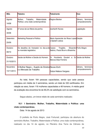Mês

Palestra

Agosto

Mulher, Trabalho, Maternidade
Política: uma visão contemporânea

14/08
Agosto

Palestrante
eRegina Becker

Eixo
Gênero, feminismo
e empoderamento

07 anos da Lei Maria da penha

Joerberth Nunes

Legislação

Marketing Pessoal e Político

Maria Aparecida da Rosa LopesEleição
e Djedah Lisboa

30/08
Setembro
25/09
Outubro

Os desafios do Vereador no dia-a-diaCassio
Trogildo,
ElizandroPorto Alegre
no mandato legislativo
Sabino, Paulo Brum e Brasinha

08/10
Outubro

Saúde da Mulher e Saúde do Homem

31/10/2013

Dr. Humberto Goulart e Dr.Saúde da Mulher
Marcos Dias Ferreira

Novembro

A Mulher Negra – Sujeito de Direitos Neusa Zoch
e o Mercado de Trabalho
13/11/2013
Dulce Helena Vergara

Gênero, feminismo
e empoderamento

Ao total, foram 164 pessoas capacitadas, sendo que cada pessoa
participou em média de 3 seminários, sendo um total de 330 certificados. Em
relação ao sexo, foram 116 mulheres capacitadas e 48 homens. A média geral
da avaliação dos encontros foi de 90,2% de satisfação com os seminários.
Segue abaixo, um breve relato de cada seminário realizado:
16.1

I Seminário: Mulher, Trabalho, Maternidade e Política: uma

visão contemporânea.
Data: 14 de agosto de 2013
O prefeito de Porto Alegre, José Fortunati, participou da abertura do
seminário Mulher, Trabalho, Maternidade e Política: uma visão contemporânea,
realizado no dia 14 de agosto, no Plenário Ana Terra da Câmara de
47

 