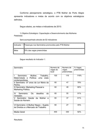 Conforme planejamento estratégico, o PTB Mulher de Porto Alegre
apresenta indicadores e metas de acordo com os objetivos estratégicos
definidos.
Segue abaixo, as metas e indicadores de 2013:
1) Objetivo Estratégico: Capacitação e Desenvolvimento das Mulheres
Petebistas
Será acompanhado através de 02 indicadores
Indicador 1 Presenças nos Seminários promovidos pelo PTB Mulher
Meta

75% das vagas preenchidas

Segue resultado do Indicador 1:

Seminário

Numero de
vagas do
local

Numero de
vagas
preenchidas

% Vagas
preenchidas

I
Seminário:
Mulher,
Trabalho,
Maternidade e Política: uma visão
contemporânea.
II Seminário: 07 anos da Lei Maria da
Penha.
III Seminário: Marketing Pessoal e
Marketing Politico.

100

116

116%

60

47

78%

60

48

80%

IV Seminário: Os desafios do
Vereador.
V Seminário: Saúde da Mulher e
Saúde do Homem.

60

55

91%

60

37

61%

VI Seminário: A Mulher Negra – Sujeito
de Direitos e o Mercado de Trabalho

60

27

45%

Media Geral

400

330

82%

Resultado:

75

 