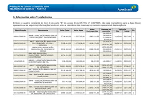 Prestação de Contas – Exercício 2009
RELATÓRIO DE GESTÃO – PARTE A



   6. Informações sobre Transferências


   Embora o quadro constante do item 6 da parte ―B‖ do anexo II da DN-TCU nº 100/2009, não seja mandatório para a Apex-Brasil,
   apresenta-se as seguintes informações tendo em vista a relevância das mesmas no contexto operacional desta Agência.

                                                                                           Valor        Repasse no         Vigência
     Identificação             Convenente              Valor Total     Valor Apex                                                            Sit.
                                                                                       Contrapartida     exercício      Fim      Início
                                                                                                         106.000,00
                     ABBA - ASSOCIAÇÃO BRASILEIRA DE                                                     194.000,00
   00091/2006.00                                        3.338.825,00    1.357.792,00     1.981.033,00                  31/12/09   26/12/06    1
                      EXPORTADORES E IMPORTADORES                                                        215.000,00
                                                                                                          50.000,00
                      ABCZ - ASSOCIAÇÃO BRASILEIRA                                                       155.636,50
   00405/2009.00        DOS CRIADORES DE ZEBU -         3.108.913,00    1.172.634,00     1.936.279,00                  30/06/10   02/02/09    1
                                                                                                        1.016.997,80
                                2009/2011
                        ABEDESIGN - ASSOCIAÇÃO                                                          1.052.000,00
   01012/2009.00       BRASILEIRA DE EMPRESAS DE        3.938.850,00    1.650.000,00     2.288.850,00    299.000,00    29/01/10   29/05/09    1
                                 DESIGN                                                                  299.000,00
                     ABEF-ASS. BRASILEIRA
   01719/2008.00     PRODUTORES E EXPORTADORES          4.134.511,00    2.323.927,00     1.810.584,00    268.000,00    01/09/10   01/09/08    1
                     CARNE FRANGO

                     ABEMEL - ASSOCIAÇÃO BRASILEIRA
   1016/2009.00                                          238.289,00      140.002,00         98.287,00    140.002,27    31/12/09   29/05/09    1
                     DE EXPORTAÇÕES DE MEL

                      ABEST - ASSOCIAÇÃO BRASILEIRA                                                     2.854.425,00
   00019/2007.00                                       31.093.308,00   13.527.078,00    17.566.230,00                  27/11/09   27/08/07    1
                               DE ESTILISTAS                                                            2.644.197,00
                     ABF - ASSOCIAÇÃO BRASILEIRA DE
   00087/2006.00                                        3.218.646,00    1.401.764,00     1.816.882,00    150.000,00    30/09/09   02/01/07    4
                     FRANCHISING
                                                                                                         197.136,00
                     ABF - ASSOCIAÇÃO BRASILEIRA DE
   01605/2009.00                                        1.205.407,00     672.500,00       532.907,00     216.678,72    30/08/10   28/08/09    1
                              FRANCHISING
                                                                                                         258.685,30
                                                                                                         328.298,00
                     ABHB - ASSOCIAÇÃO BRASILEIRA DE
   01008/2009.00                                         913.417,00      547.866,00       365.551,00     143.391,00    29/05/09   31/12/09    1
                           HEREFORD E BRAFORD
                                                                                                           76.177,00
                                                                                                        1.520.253,00
                     ABIC - ASSOCIAÇÃO BRASILEIRA DA
   02106/2008.00                                       19.572.014,00    7.521.875,00    12.050.139,00   1.485.674,00   13/10/10   13/11/08    1
                             INDÚSTRIA DE CAFÉ
                                                                                                        1.057.685,00
                     ABICAB - ASSOCIAÇÃO BRASILEIRA                                                     1.154.157,00
   02114/2008.00                                        5.986.102,00    2.729.511,00     3.256.591,00                  30/07/10   13/11/08    1
                       DA INDÚSTRIA DE CHOCOLATE                                                           83.405,00
 