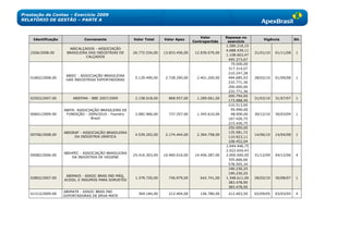 Prestação de Contas – Exercício 2009
RELATÓRIO DE GESTÃO – PARTE A



                                                                                           Valor        Repasse no
     Identificação             Convenente              Valor Total     Valor Apex                                          Vigência          Sit.
                                                                                       Contrapartida     exercício
                                                                                                        1.589.219,15
                       ABICALÇADOS - ASSOCIAÇÃO
                                                                                                        4.688.439,11
   2206/2008.00       BRASILEIRA DAS INDÚSTRIAS DE     26.772.534,00   13.833.456,00    12.939.079,00                  31/01/10   01/11/08    1
                                                                                                        1.108.663,47
                                CALÇADOS
                                                                                                         495.373,67
                                                                                                           70.000,00
                                                                                                         317.314,07
                                                                                                         210.247,28
                      ABIEC - ASSOCIAÇÃO BRASILEIRA
   01802/2008.00                                        5.129.490,00    2.728.290,00     2.401.200,00    494.685,93    28/02/10   01/09/08    1
                      DAS INDÚSTRIAS EXPORTADORAS
                                                                                                         232.771,36
                                                                                                         200.000,00
                                                                                                         232.771,36
                                                                                                         200.794,00
   02503/2007.00         ABIEPAN - BBE 2007/2009        2.158.018,00     868.957,00      1.289.061,00                  31/03/10   31/07/07    1
                                                                                                         173.088,40
                                                                                                         210.513,00
                     ABIFA- ASSOCIAÇÃO BRASILEIRA DE                                                       95.990,00
   00601/2009.00      FUNDIÇÃO - 2009/2010 - Foundry    2.082.966,00     737.357,00      1.345.610,00      48.000,00   30/12/10   30/03/09    1
                                  Brazil                                                                 167.426,75
                                                                                                         215.426,75
                                                                                                         250.000,00
                     ABIGRAF - ASSOCIAÇÃO BRASILEIRA                                                     135.581,72
   00706/2008.00                                        4.539.202,00    2.174.444,00     2.364.758,00                  14/06/10   14/04/08    1
                          DA INDÚSTRIA GRÁFICA                                                           110.923,11
                                                                                                         108.452,04
                                                                                                        1.044.446,75
                                                                                                        2.022.654,43
                     ABIHPEC - ASSOCIAÇÃO BRASILEIRA
   00082/2006.00                                       25.416.303,00   10.960.016,00    14.456.287,00   2.000.000,00   31/12/09   04/12/06    4
                         DA INDÚSTRIA DE HIGIENE
                                                                                                         355.666,66
                                                                                                         578.505,34
                                                                                                         190.230,25
                                                                                                         190.230,25
                      ABIMAIS - ASSOC BRAS IND MÁQ,
   02802/2007.00                                        1.379.720,00     736.979,00       642.741,00    1.348.611,00   28/02/10   30/08/07    1
                     ACESS, E INSUMOS PARA SORVETES
                                                                                                         383.478,90
                                                                                                         383.478,90
                     ABIMATE - ASSOC BRAS IND
   01313/2009.00                                         369.184,00      212.404,00       156.780,00     212.403,50    02/09/05   03/03/05    4
                     EXPORTADORAS DE ERVA-MATE
 