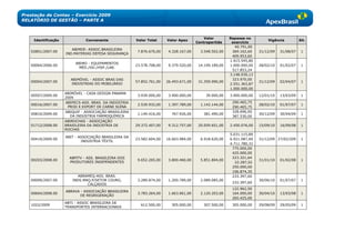 Prestação de Contas – Exercício 2009
RELATÓRIO DE GESTÃO – PARTE A



                                                                                           Valor        Repasse no
     Identificação             Convenente              Valor Total     Valor Apex                                          Vigência          Sit.
                                                                                       Contrapartida     exercício
                                                                                                           40.791,00
                        ABIMDE- ASSOC.BRASILEIRA
   02801/2007.00                                        7.876.670,00    4.328.167,00     3.548.502,00    369.162,60    31/12/09   31/08/07    1
                     IND.MATERIAS DEFESA SEGURANÇA
                                                                                                         409.953,60
                                                                                                        1.915.545,80
                          ABIMO - EQUIPAMENTOS
   00064/2006.00                                       23.578.708,00    9.379.520,00    14.199.189,00   1.000.000,00   28/02/10   01/02/07    1
                            MÉD./OD./HSP./LAB.
                                                                                                         517.853,24
                                                                                                        3.148.939,13
                       ABIMÓVEL - ASSOC BRAS DAS                                                         323.970,00
   00004/2007.00                                       57.852.761,00   26.493.671,00    31.359.090,00                  31/12/09   02/04/07    1
                       INDÚSTRIAS DO MOBILIÁRIO                                                         2.551.363,87
                                                                                                        1.000.000,00
                     ABIMÓVEL - CASA DESIGN PANAMA
   00507/2009.00                                        3.939.000,00    3.900.000,00        39.000,00   3.900.000,00   12/01/10   13/03/09    1
                     2009
                     ABIPECS-ASS. BRAS. DA INDÚSTRIA                                                     290.465,75
   00016/2007.00                                        2.539.932,00    1.397.789,00     1.142.144,00                  28/02/10   01/07/07    1
                      PROD E EXPORT DE CARNE SUÍNA                                                       290.465,75
                     ABIQUIF - ASSOCIAÇÃO BRASILEIRA                                                     328.696,00
   00810/2009.00                                        1.149.416,00     767.926,00       381.490,00                   30/12/09   30/04/09    1
                       DA INDÚSTRIA FARMOQUÍMICA                                                         387.530,00
                     ABIROCHAS - ASSOCIAÇÃO
   01712/2008.00     BRASILEIRA DA INDÚSTRIA DE        29.372.407,00    9.312.757,00    20.059.651,00   2.450.076,00   15/09/10   16/09/08    1
                     ROCHAS
                                                                                                        5.031.115,89
                     ABIT - ASSOCIAÇÃO BRASILEIRA DA
   00419/2009.00                                       23.582.604,00   16.663.984,00     6.918.620,00   6.921.087,69   31/12/09 27/02/209     1
                             INDÚSTRIA TÊXTIL
                                                                                                        4.711.780,31
                                                                                                         775.000,00
                                                                                                         425.000,00
                       ABPITV - ASS. BRASILEIRA DOS                                                      223.321,64
   00203/2008.00                                        9.652.265,00    3.800.460,00     5.851.804,00                  31/01/10   01/02/08    1
                       PRODUTORES INDEPENDENTES                                                            22.287,52
                                                                                                         250.000,00
                                                                                                         106.874,35
                           ABRAMEQ-ASS. BRAS.                                                            233.397,60
   00009/2007.00        INDS.MAQ.P/SETOR COURO,         3.289.874,00    1.200.789,00     2.089.085,00                  30/06/10   01/07/07    1
                                                                                                         233.397,60
                               CALÇADOS
                                                                                                         122.962,50
                     ABRAVA - ASSOCIAÇÃO BRASILEIRA
   00604/2008.00                                        3.783.264,00    1.663.061,00     2.120.203,00    164.000,00    30/04/10   13/03/08    1
                            DE REGRIGERAÇÃO
                                                                                                         265.425,00
                     ABTI - ASSOC BRASILEIRA DE
   1022/2009                                             612.500,00      305.000,00       307.500,00     305.000,00    29/08/09   29/05/09    1
                     TRANSPORTES INTERNACIONAIS
 