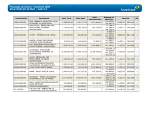 Prestação de Contas – Exercício 2009
RELATÓRIO DE GESTÃO – PARTE A



                                                                                           Valor        Repasse no
     Identificação             Convenente              Valor Total     Valor Apex                                          Vigência          Sit.
                                                                                       Contrapartida     exercício
                     APLA - ARRANJO PRODUTIVO LOCAL                                                      524.243,20
   00804/2009.00                                        2.698.663,00    1.647.217,00     1.051.446,00                  29/01/10   30/04/09    4
                     DO ALCOOL DO PIRACICABA                                                             749.241,20
                     APRO-ASSOC. BRASILEIRA DAS                                                           62.144,50
   00608/2009.00     PRODUTORAS DE OBRAS                2.178.035,00    1.285.759,00      892.276,00      81.246,50    17/02/11   30/03/09    1
                     AUDIOVISUAIS                                                                        188.168,50
                                                                                                          28.909,48
                                                                                                         115.094,01
   02234/2008.00     ARTEST - ARTESANATO & ESTILO       1.527.897,00     852.583,00       675.313,00                   28/11/10   28/11/08    4
                                                                                                         207.607,05
                                                                                                          33.382,56
                     ASPEUR - ASSOC PRÓ-ENSINO                                                           163.383,35
   01713/2008.00                                         516.912,34      419.320,04         97.592,30                  16/03/11   16/09/08    1
                     SUPERIOR NOVO HAMBURGO                                                              101.190,01
                     ASS. BRASILEIRA PRODUTORES E
   01719/2008.00                                        3.658.439,04    2.348.558,50     1.309.880,54    607.300,00    31/12/09   16/09/08    1
                     EXPORTADORES CARNE FRANGO
                                                                                                        1.613.068,11
                     ASSINTECAL ASSOCIAÇÃO
                                                                                                         188.664,86
   00015/2007.00     BRASILEIRA DE EMPRESAS DE         24.504.967,00   12.296.733,00    12.208.234,00                  31/12/09   11/07/07    1
                                                                                                         991.335,14
                     COMPONENTES
                                                                                                        1.800.000,00
                     ASSOC. BRASILEIRA DAS
   0608/2009         PRODUTORAS DE OBRAS                4.229.909,40    3.242.633,40      987.276,00     954.199,50    31/12/10   30/03/09    1
                     AUDIOVISUAIS
                     ASSOCIAÇÃO BRASILEIRA DOS
   00905/2009.00                                        2.545.214,00    1.454.084,00     1.091.130,00    968.804,00    12/01/10   13/05/09    1
                     ESCRITÓRIOS DE ARQUITETURA
   00406/2009.00     ASSOCIAÇÃO OBJETO BRASIL           2.329.810,00     797.010,00      1.532.800,00    797.010,00    27/01/10   27/02/09    4
                                                                                                         310.625,00
   01202/2009.00     BM&A - BRASIL MÚSICA & ARTE       1.290.673,00      811.323,00       479.350,00     369.987,00    30/10/10   30/06/09    1
                                                                                                         130.711,00
                                                                                                        1.138.214,00
                     BRASSCOM - ASSOC. BRASILEIRA
   02318/2008.00                                       6.134.694,00    3.678.941,00     2.455.753,00    1.096.297,00   31/12/10   15/12/08    1
                     DAS EMPRESAS DE SOFTWARE
                                                                                                        1.444.429,54
                     BSCA - ASSOCIAÇÃO BRASILEIRA DE                                                     200.000,00
   01311/2009.00                                         725.180,00      315.000,00       410.180,00                   31/12/09   13/07/09    1
                     CAFÉS ESPECIAIS                                                                     115.000,00
   01511/2009.00     CAPITAL FASHION WEEK                 40.000,00      40.000,00               -         40.000,00   12/08/09   31/12/09    1
                     CBCVB - CONF. BRASILEIRA DE
   19-15/2009                                            330.900,00      330.900,00                      330.900,00    01/10/10   01/10/09    1
                     CONVENTION & VISITORS BUREAU
 