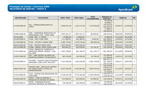 Prestação de Contas – Exercício 2009
RELATÓRIO DE GESTÃO – PARTE A



                                                                                          Valor       Repasse no
     Identificação             Convenente              Valor Total     Valor Apex                                        Vigência          Sit.
                                                                                      Contrapartida    exercício
                                                                                                        49.659,94
                                                                                                        36.608,07
                     CBL - CÂMARA BRASILEIRA DO                                                        144.230,20
   01105/2008.00                                       2.905.037,00    1.434.717,00    1.470.320,00                  31/05/10   01/05/08    1
                     LIVRO                                                                             425.692,40
                                                                                                        77.986,57
                                                                                                       166.640,20
                     CBM - COMPANHIA BRASILEIRA DE
   01806/2008.00                                       1.944.242,15    1.855.322,15       88.920,00    208.244,56    28/02/09   30/09/08    1
                     MONTAGENS LTDA - FIHAV 2008
   20-03/2009        CCAB - BIG - 5 SHOW                  75.800,00      75.800,00                       75.800,00   31/12/09   29/10/09    1
   02326/2008.01     CCAB - GULF FOOD 2009               471.389,92     462.389,92         9.000,00    462.389,92    12/04/09   15/12/08    1
                                                                                                       204.540,00
   01318/2008.00     CCAB - THE BIG 5 DUBAI 2008       2.684.735,82    2.378.735,82      306.000,00                  16/02/09   17/07/08    1
                                                                                                         22.725,32
   00202/2009.00     CCBI - PROJETO INDIA 2009         1.845.936,00    1.845.936,00              -    1.137.832,00   28/01/10   29/01/09    1
   00113/2009.00     CCIBA - BRASIL SPORT SHOW 2009      465.664,32      430.530,00       35.134,32    430.530,00    15/03/09   15/01/09    1
                     CCIBI- CÂMARA DE COMÉRCIO E
   01707/2009.00     INDÚSTRIA BRASIL-IRAQUE - Inter   1.592.728,80     961.395,03       631.333,77    961.395,03    31/12/09   29/09/09    1
                     Fair 2009
                     CDT - UNB CENTRO DE APOIO AO                                                      191.800,00
   02307/2008.00                                         483.700,00      420.000,00       63.700,00                  14/03/10   15/12/08    1
                     DESENVOLVIMENTO TECNOLOGICO                                                       137.000,00
                                                                                                       884.567,32
                     CECOMPI - CENTRO COPETITIVIDADE
   02329/2008.01                                       3.263.506,00    1.462.028,00    1.801.478,00    201.736,93    10/01/11   10/01/09    1
                     INOVAÇÃO CONE LESTE PAULISTA
                                                                                                       375.723,38
                                                                                                       536.628,00
                     CENTRO CAPE - INSTITUTO CENTRO
                                                                                                       778.614,55
   00007/2007.00     DE CAPACITAÇÃO E APOIO AO         8.327.550,00    4.676.847,00    3.650.703,00                  31/12/09   16/04/07    4
                                                                                                       320.068,67
                     EMPREENDEDOR
                                                                                                         51.316,67
                     CICB - CENTRO DAS INDÚSTRIAS DE                                                  2.782.997,24
   01523/2008.00                                       17.428.302,00   5.778.363,00   11.649.939,00                  31/12/09   18/08/08    4
                     CURTUMES                                                                         1.318.303,42
                     FAPEG - FUND DE AMPARO A
   02306/2008.00                                         515.980,00     420.000,00        95.980,00    164.038,00    15/03/10   15/12/08    1
                     PESQUISA DO ESTADO DE GOIAS
                     FEEIN - FUNDAÇÃO EDUCAC.                                                           65.400,00
   02016/2008.01                                         376.400,00      262.500,00      113.900,00                  30/10/09   31/10/08    1
                     ENCOSTA INFERIOR DO NORDESTE                                                      108.550,00
 