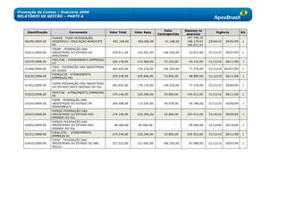 Prestação de Contas – Exercício 2009
RELATÓRIO DE GESTÃO – PARTE A



                                                                                        Valor       Repasse no
     Identificação             Convenente              Valor Total    Valor Apex                                      Vigência          Sit.
                                                                                    Contrapartida    exercício
                     FIDENE - FUND INTEGRAÇÃO,                                                       107.748,10
   00209/2009.00     DESENVOLV. EDUCAÇÃO NOROESTE        491.168,00    450.000,00       41.168,00    148.179,93   29/04/10   29/01/09    1
                     RS                                                                              194.071,97
                     FIEAM - FEDERAÇÃO DAS
   01411/2009.00     INDÚSTRIAS DO ESTADO DO            229.011,00     122.491,00      106.520,00     53.812,00   31/12/10   30/07/09    1
                     AMAZONAS
                     FIEC/CNI - ATENDIMENTO EMPRESAS
   02219/2008.00                                        166.178,00     112.968,00       53.210,00     54.312,00   31/12/10   28/11/08    1
                     CE
                     FIEG - FEDERAÇÃO DAS INDÚSTRIAS
   01409/2009.00                                        282.655,00     176.135,00      106.520,00     77.374,00   31/12/10 30/07/209     1
                     DO GOIÁS
                     FIEMG/CNI - ATENDIMENTO
   02220/2008.00                                        259.518,00     205.668,00       53.850,00     98.880,00   31/12/10   28/11/08    1
                     EMPRESAS MG

                     FIEMS-FEDERAÇÃO DAS INDÚSTRIAS
   01031/2009.00                                        282.655,00     176.135,00      106.520,00     77.374,00   31/12/10   29/05/09    1
                     DO ESTADO MATO GROSSO DO SUL

                     FIEP/CNI - ATENDIMENTO EMPRESAS
   02222/2008.00                                        274.146,00     220.296,00       53.850,00    105.912,00   31/12/10   28/11/09    1
                     PR
                     FIEPE - FEDERAÇÃO DAS
   01032/2009.00     INDÚSTRIAS DO ESTADO DE            209.408,00     113.330,00       96.078,00     49.786,00   31/12/10   29/05/09    1
                     PERNAMBUCO
                     FIERGS-FEDERAÇÃO DAS
   02223/2008.00     INDÚSTRIAS DO ESTADO RIO           274.146,00     220.296,00       53.850,00    105.912,00   31/10/10   29/05/09    1
                     GRANDE DO SUL
                     FIERGS-FEDERAÇÃO DAS
   02002/2009.00     INDÚSTRIAS DO ESTADO RIO             90.000,00     90.000,00             -       90.000,00   31/12/09   20/10/09    1
                     GRANDE DO SUL
                     FIESC/CNI - ATENDIMENTO
   02221/2008.00                                        274.146,00     220.296,00       53.850,00    105.912,00   31/12/10   28/11/08    1
                     EMPREAS SC
                     FIESP - FEDERAÇÃO DAS
   01410/2009.00     INDÚSTRIAS DO ESTADO DE SÃO        327.522,00     221.002,00      106.520,00     97.086,00   31/12/10   30/07/09    1
                     PAULO
 