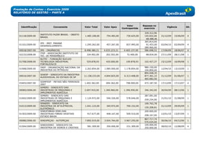 Prestação de Contas – Exercício 2009
RELATÓRIO DE GESTÃO – PARTE A



                                                                                          Valor       Repasse no
     Identificação             Convenente              Valor Total     Valor Apex                                       Vigência          Sit.
                                                                                      Contrapartida    exercício

                                                                                                       339.312,96
                     INSTITUTO FAZER BRASIL - OBJETO
   01118/2009.00                                       1.485.108,00      754.483,00      730.625,00    145.832,06   31/12/09   15/06/09    4
                     BRASIL
                                                                                                        68.488,46
                                                                                                       365.814,00
                     IPD - INST. PARANÁ
   01101/2009.00                                       1.295.262,00      457.267,00      837.995,00     91.453,00   02/04/10   02/09/09    4
                     DESENVOLVIMENTO
                                                                                                       289.960,00
   00018/2007.00     IPD - ORGÂNICOS                   8.498.380,21    4.033.223,21    4.465.157,00    586.698,52   17/06/09   18/06/07    4
                     ITEP - ASSOCIAÇÃO INSTITUTO DE
   02233/2008.00                                         334.902,00     262.502,00        72.400,00     88.834,00   27/11/09   28/11/08    1
                     TEC. DE PERNAMBUCO
                     NUTEC - FUNDAÇÃO NUCLEO
   01708/2008.00     TECNOLOGIA INDUSTRIAL               529.878,93     420.000,00       109.878,93    102.427,37   15/12/09   16/09/08    1
                     FORTALEZA/CE
                     ONIP - ORGANIZAÇÃO NACIONAL DA                                                    980.150,00
   01908/2009.00                                       2.263.854,00    1.085.000,00    1.178.854,00                 12/04/10   13/10/09    1
                     INDÚSTRIA DO PETRÓLEO                                                             104.850,00
                                                                                                       894.048,35
                     SIAESP - SINDICATO DA INDÚSTRIA
   00010/2007.00                                       11.158.233,00   4.844.825,00    6.313.408,00    877.301,15   31/12/09   01/06/07    1
                     AUDIOVISUAL DO ESTADO DE SP
                                                                                                       465.682,50
                     SIAMFESP - METAIS NÃO FERROSOS
   03403/2007.00                                       1.402.362,00     694.362,00       708.000,00    472.187,50   17/12/09   17/12/07    4
                     2007
                     SIMERS - SINDICATO DAS
   00083/2006.00     INDÚSTRIAS DE MÁQUINAS E          2.697.910,00    1.300.960,00    1.396.950,00    346.342,00   30/04/09   08/12/06    1
                     IMPLEMENTOS AGRÍCOLA
                     SIMERS - SINDICATO DAS                                                            287.091,00
   01602/2009.00     INDÚSTRIAS DE MÁQUINAS E          1.124.972,00      546.326,00      578.646,00                 31/01/10   31/08/09    1
                                                                                                       259.234,90
                     IMPLEMENTOS AGRÍCOLA
                     SINAEES - SINDICATO DA                                                            190.762,78
   01013/2009.00     INDÚSTRIA DE AP ELÉTRICOS,        1.041.123,00      340.972,00      700.152,00                 31/12/09   29/05/09    1
                                                                                                       150.208,81
                     ELETRÔNICO
                     SINDIFIBRAS-SIND.DAS                                                              200.000,00
   01303/2009.00     INDÚSTRIAS FIBRAS VEGETAIS          917.677,00      408.167,00      509.510,00                 12/01/10   13/07/09    1
                                                                                                       208.167,00
                     ESTADO BAHIA
                                                                                                       867.717,74
   00080/2006.00     SINDIPEÇAS - AUTOPEÇAS            7.892.019,00    3.924.764,00    3.967.255,00                 30/06/10   04/12/06    1
                                                                                                       570.634,00
                     SINDIVIDRO - SINDICATO DA                                                         100.000,00
   01504/2009.00                                         581.309,00      350.000,00      231.309,00                 28/02/10   12/08/09    4
                     INDÚSTRIA DE VIDROS E CRISTAIS                                                    250.000,00
 