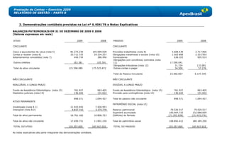 Prestação de Contas – Exercício 2009
RELATÓRIO DE GESTÃO – PARTE B



     3. Demonstrações contábeis previstas na Lei nº 6.404/76 e Notas Explicativas

BALANÇOS PATRIMONIAIS EM 31 DE DEZEMBRO DE 2009 E 2008
(Valores expressos em reais)

ATIVO                                                    2009                   2008    PASSIVO                                             2009           2008

CIRCULANTE                                                                              CIRCULANTE

Caixa e equivalentes de caixa (nota 5)             81.273.239             145.699.028   Provisões trabalhistas (nota 9)                 3.608.439      2.717.966
Contas a receber (nota 6)                          33.711.735              29.334.257   Obrigações trabalhistas e sociais (nota 10)     1.563.808      2.333.503
Adiantamentos concedidos (nota 7)                     449.734                 386.996   Fornecedores                                      638.325        905.519
                                                                                        Obrigações com convênios/ contratos (nota
Outros créditos                                       163.381                105.591    11)                                            17.590.041              -
                                                                                        Obrigações tributárias (nota 12)                   31.724        133.081
Total do ativo circulante                         115.598.089             175.525.872   Outras contas a pagar                              34.500         57.276

                                                                                        Total do Passivo Circulante                    23.466.837      6.147.345

NÃO CIRCULANTE                                                                          NÃO CIRCULANTE

REALIZÁVEL A LONGO PRAZO                                                                EXIGÍVEL A LONGO PRAZO

Fundo de Assistência Odontológica (nota 13)           761.927                 963.405   Fundo de Assistência Odontológica (nota 13)       761.927        963.405
Depósitos judiciais (nota 14)                         136.644                 131.022   Provisão para contingências (nota 14)             136.644        131.022

                                                      898.571               1.094.427   Total do passivo não circulante                   898.571      1.094.427
ATIVO PERMANENTE
                                                                                        PATRIMÔNIO SOCIAL (nota 15)
Imobilizado (nota 8.1)                             11.923.450               7.430.953
Intangível (nota 8.2)                               4.837.710               3.375.770   Reserva patrimonial                             79.520.517     79.520.517
                                                                                        Superávit acumulado                            100.664.733    132.088.009
Total do ativo permanente                          16.761.160              10.806.723   (Déficits) do Período                         (71.292.838)   (31.423.276)

Total do ativo não circulante                      17.659.731              11.901.150   Total do patrimônio social                    108.892.412    180.185.250

TOTAL DO ATIVO                                    133.257.820             187.427.022   TOTAL DO PASSIVO                              133.257.820    187.427.022

As notas explicativas são parte integrante das demonstrações contábeis.
 