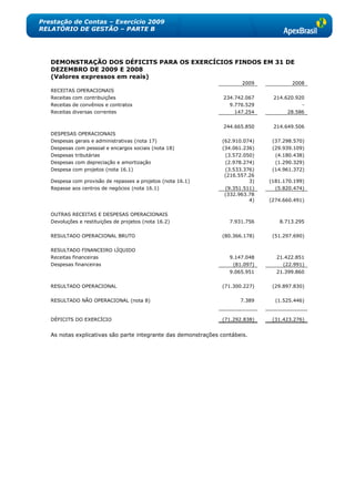 Prestação de Contas – Exercício 2009
RELATÓRIO DE GESTÃO – PARTE B




   DEMONSTRAÇÃO DOS DÉFICITS PARA OS EXERCÍCIOS FINDOS EM 31 DE
   DEZEMBRO DE 2009 E 2008
   (Valores expressos em reais)
                                                                        2009           2008
   RECEITAS OPERACIONAIS
   Receitas com contribuições                                    234.742.067    214.620.920
   Receitas de convênios e contratos                               9.776.529              -
   Receitas diversas correntes                                       147.254         28.586


                                                                 244.665.850    214.649.506
   DESPESAS OPERACIONAIS
   Despesas gerais e administrativas (nota 17)                  (62.910.074)    (37.298.570)
   Despesas com pessoal e encargos sociais (nota 18)            (34.061.236)    (29.939.109)
   Despesas tributárias                                          (3.572.050)     (4.180.438)
   Despesas com depreciação e amortização                        (2.978.274)     (1.290.329)
   Despesa com projetos (nota 16.1)                              (3.533.376)    (14.961.372)
                                                                 (216.557.26
   Despesa com provisão de repasses a projetos (nota 16.1)                3)   (181.170.199)
   Repasse aos centros de negócios (nota 16.1)                   (9.351.511)     (5.820.474)
                                                                 (332.963.78
                                                                          4)   (274.660.491)

   OUTRAS RECEITAS E DESPESAS OPERACIONAIS
   Devoluções e restituições de projetos (nota 16.2)               7.931.756      8.713.295

   RESULTADO OPERACIONAL BRUTO                                  (80.366.178)    (51.297.690)

   RESULTADO FINANCEIRO LÍQUIDO
   Receitas financeiras                                            9.147.048     21.422.851
   Despesas financeiras                                             (81.097)       (22.991)
                                                                   9.065.951     21.399.860

   RESULTADO OPERACIONAL                                        (71.300.227)    (29.897.830)

   RESULTADO NÃO OPERACIONAL (nota 8)                                  7.389     (1.525.446)


   DÉFICITS DO EXERCÍCIO                                        (71.292.838)    (31.423.276)


   As notas explicativas são parte integrante das demonstrações contábeis.
 