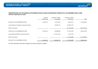 Prestação de Contas – Exercício 2009
RELATÓRIO DE GESTÃO – PARTE B




   DEMONSTRAÇÃO DAS MUTAÇÕES DO PATRIMÔNIO SOCIAL PARA OS EXERCÍCIOS FINDOS EM 31 DE DEZEMBRO 2009 E 2008
   (Valores expressos em reais)

                                                                    Reserva      Superávit / Déficit   Superávit / Déficit
                                                                 Patrimonial            Acumulado            do Exercício           Total


   SALDO EM 31 DE DEZEMBRO DE 2007                               79.520.517            97.267.262            34.820.747      211.608.526


   Incorporação do superávit do exercício anterior                           -         34.820.747           (34.820.747)                -


   Déficit do exercício                                                      -                     -        (31.423.276)     (31.423.276)


   SALDO EM 31 DE DEZEMBRO DE 2008                               79.520.517           132.088.009           (31.423.276)     180.185.250


   Incorporação do déficit do exercício anterior                             -        (31.423.276)           31.423.276                 -


   Déficit do exercício                                                                                     (71.292.838)     (71.292.838)


   SALDO EM 31 DE DEZEMBRO DE 2009                               79.520.517           100.664.733           (71.292.838)     108.892.412


   As notas explicativas são parte integrante das demonstrações contábeis.
 