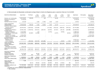 Prestação de Contas – Exercício 2009
RELATÓRIO DE GESTÃO – PARTE B



     c) Demonstração de Resultado combinado da Apex-Brasil e Centro de Negócios para o exercício findo em 31/12/2009

RECEITAS OPERACIONAIS          Apex-Brasil    *CN Miami       **CN         **CN        *CN           *CN          **CN          **CN        Aglutinado     Eliminações    Apex-Brasil
                                                             Varsóvia    Frankfurt    Lisboa        Dubai        Pequim         Cuba                                      Combinado

Receitas com Contribuições     234.742.067       494.025             -        494              -     20.361                                 235.256.947                   235.256.947
Receitas de convênios e          9.776.529                                                                                                    9.776.529                     9.776.529
contratos
Receitas Diversas Correntes        147.254                      2.042      17.545       7.074         1.015                                     174.931                       174.931

TOTAL DE RECEITAS
OPERACIONAIS                   244.665.850       494.025        2.042      18.040       7.074        21.377               -            -    245.208.407              -    245.208.407
DESPESAS OPERACIONAIS
  Despesas Gerais e            (62.910.074)   (3.287.022)    (153.369)           -   (111.644)     (336.210)    (580.534)     (397.416)     (67.776.268)                  (67.776.268)
Administrativas
  Despesas com Pessoal e       (34.061.236)   (1.459.743)    (343.513)   (169.157)    (25.974)      (91.427)     (29.119)     (226.488)     (36.406.656)                  (36.406.656)
Encargos Sociais
  Despesas Tributárias          (3.572.050)                       (27)           -     (6.753)                    (9.493)                    (3.588.323)                   (3.588.323)
  Despesas com Depreciação      (2.978.274)     (52.587)      (14.366)           -           -       (3.377)            -       (8.433)      (3.057.037)                   (3.057.037)
e Amortização
  Despesa com Projetos          (3.533.376)                          -           -             -                                             (3.533.376)                   (3.533.376)
  Despesa com Provisão para   (216.557.263)                          -           -             -                                           (216.557.263)                 (216.557.263)
de Adiantamentos e
Repasses a Projetos
  Repasse aos CN                (9.351.511)                          -           -             -                                             (9.351.511)    9.351.511                   -
  Outras Despesas                              (592.332)     (372.775)   (241.686)             -            -     (4.037)        7.425       (1.203.406)                   (1.203.406)
TOTAL DE DESPESAS
OPERACIONAIS                  (332.963.784)   (5.391.684)    (884.049)   (410.843)   (144.370)     (431.014)    (623.184)     (624.912)    (341.473.840)    9.351.511    (332.122.329)
OUTRAS DESPESAS E
RECEITAS
  Devoluções de projetos         7.931.756                                                                                                    7.931.756                     7.931.756
RESULTADO OPERACIONAL
BRUTO                          (80.366.178)   (4.897.659)    (882.007)   (392.804)   (137.296)     (409.637)    (623.184)     (624.912)     (88.333.677)    9.351.511     (78.982.166)

RECEITAS E DESPESAS
FINANCEIRAS
Receitas Financeiras             9.147.048                     60.191           49           -                         39                     9.207.327                     9.207.327
Despesas Financeiras              (81.097)            (85)      (279)        (791)       (720)         (288)         (80)       (3.430)        (86.770)                      (86.770)
RESULTADO FINANCEIRO
LÍQUIDO                           9.065.951          (85)       59.912       (742)       (720)         (288)         (41)       (3.430)        9.120.557                     9.120.557
RESULTADO OPERACIONAL          (71.300.227)   (4.897.745)    (822.095)   (393.545)   (138.016)     (409.925)    (623.225)     (628.342)     (79.213.120)    9.351.511     (69.861.609)

RESULTADO NÃO                        7.389                                            (87.721)                                                  (80.332)                      (80.332)
OPERACIONAL
GANHO OU PERDA NA                                 66.314      344.833     (41.952)    (65.849)       38.551      (15.903)          381          326.375                       326.375
CAMBIAL
SUPERÁVIT (DÉFICIT) DO         (71.292.838)   (4.831.431)    (477.262)   (435.497)   (291.586)     (371.374)    (639.127)     (627.962)     (78.967.077)    9.351.511     (69.615.566)
EXERCÍCIO
     * Auditado por outros auditores independentes.
     ** Não auditado
 