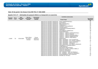 Prestação de Contas – Exercício 2009
RELATÓRIO DE GESTÃO – PARTE C




   Item 33 da parte C do Anexo II da DN-TCU nº 100/2009

   Quadro II.C.17 – Admissões de pessoal efetivo ou temporário no exercício
                                                                                                                  Candidatos selecionados
                        Data         Meio de        Instrumento
   Processo   Nº de
                      Publicação   comunicação       de seleção                                                                                         Quantidade
   Seletivo   vagas
                        edital       utilizado        utilizado                                                Cargos/Vagas                             Disponível
                                                                                                                                                            CR
                                                                  ANALISTA   DE   GESTÃO   E   NEGÓCIOS   –   APOIO ADMINISTRATIVO/1                       52
                                                                  ANALISTA   DE   GESTÃO   E   NEGÓCIOS   –   AUDITORIA/3                                  19
                                                                  ANALISTA   DE   GESTÃO   E   NEGÓCIOS   –   BIBLIOTECONOMIA/1                            26
                                                                  ANALISTA   DE   GESTÃO   E   NEGÓCIOS   –   CERIMONIAL/2                                 26
                                                                  ANALISTA   DE   GESTÃO   E   NEGÓCIOS   –   COMPRAS E LICITAÇÕES/CR                      27
                                                                  ANALISTA   DE   GESTÃO   E   NEGÓCIOS   –   COMUNICAÇÃO/1                                20
                                                                  ANALISTA   DE   GESTÃO   E   NEGÓCIOS   –   COOPERAÇÃO INTERNACIONAL/2                   35
                                                                  ANALISTA   DE   GESTÃO   E   NEGÓCIOS   –   FINANÇAS/1                                   13
                                                                  ANALISTA   DE   GESTÃO   E   NEGÓCIOS   –   INTELIGÊNCIA COMERCIAL/6                     38
                                                                  ANALISTA   DE   GESTÃO   E   NEGÓCIOS   –   INVESTIMENTOS/2                              2
                                                                  ANALISTA   DE   GESTÃO   E   NEGÓCIOS   –   JURÍDICO – DIREITO ADMINISTRATIVO/1          25
                                                                  ANALISTA   DE   GESTÃO   E   NEGÓCIOS   –   JURÍDICO – DIREITO CIVIL/CR                  2
                                                                  ANALISTA   DE   GESTÃO   E   NEGÓCIOS   –   JURÍDICO – DIREITO INTERNACIONAL/1           6
                                                                  ANALISTA   DE   GESTÃO   E   NEGÓCIOS   –   JURÍDICO – DIREITO TRABALHISTA/CR            12
                                   Diário Oficial    Provas       ANALISTA   DE   GESTÃO   E   NEGÓCIOS   –   JURÍDICO – DIREITO TRIBUTÁRIO/1              16
    1/2009     50     19/02/2009    da União e      Objetiva e    ANALISTA   DE   GESTÃO   E   NEGÓCIOS   –   MARKETING/1                                  72
                                     Internet       Discursiva    ANALISTA   DE   GESTÃO   E   NEGÓCIOS   –   MERC. REGIONAIS – AM. DO NORTE/CR            3
                                                                  ANALISTA   DE   GESTÃO   E   NEGÓCIOS   –   MERC. REGIONAIS – AM. LATINA E CARIBE/1      29
                                                                  ANALISTA   DE   GESTÃO   E   NEGÓCIOS   –   MERC. REGIONAIS – ÁSIA E OCEANIA/1           1
                                                                  ANALISTA   DE   GESTÃO   E   NEGÓCIOS   –   MERC. REGIONAIS - EUROPA/CR                  1
                                                                  ANALISTA   DE   GESTÃO   E   NEGÓCIOS   –   MERC. REGIONAIS – OR. MÉDIO E ÁFRICA/CR      1
                                                                  ANALISTA   DE   GESTÃO   E   NEGÓCIOS   –   ORÇAMENTO E CONTABILIDADE/1                  19
                                                                  ANALISTA   DE   GESTÃO   E   NEGÓCIOS   –   PLANEJAMENTO/1                               7
                                                                  ANALISTA   DE   GESTÃO   E   NEGÓCIOS   –   PROCESSOS PRODUTIVOS/2                       22
                                                                  ANALISTA   DE   GESTÃO   E   NEGÓCIOS   –   PROJETOS DE IMAG. ACESSO A MERC./2           37
                                                                  ANALISTA   DE   GESTÃO   E   NEGÓCIOS   –   PROJETOS ESPECIAIS/3                         56
                                                                  ANALISTA   DE   GESTÃO   E   NEGÓCIOS   –   PROJETOS SETORIAIS/1                         11
                                                                  ANALISTA   DE   GESTÃO   E   NEGÓCIOS   –   REC. HUMANOS – ADM. DE PESSOAL/1             2
                                                                  ANALISTA   DE   GESTÃO   E   NEGÓCIOS   –   REC. HUMANOS – GESTÃO DE PESSOAS/1           40
                                                                  ANALISTA   DE   GESTÃO   E   NEGÓCIOS   –   RELACIONAMENTO COM CLIENTES/2                10
                                                                  ANALISTA   DE   GESTÃO   E   NEGÓCIOS   –   REVISÃO DE TEXTOS/1                          51
 