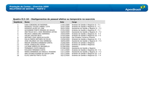 Prestação de Contas – Exercício 2009
RELATÓRIO DE GESTÃO – PARTE C




   Quadro II.C.18 – Desligamentos de pessoal efetivo ou temporário no exercício
   Seqüência   Nome                                   Data         Cargo
       1       CAIO CORDEIRO DE RESENDE               17/01/2009   Analista de Gestão e Negócios II - F 1
       2       RODRIGO TOLEDO CABRAL COTA             22/01/2009   Analista de Gestão e Negócios II - F 1
       3       RODRIGO ALVES DE LIMA                  26/01/2009   Assistente de Gestão e Negócio II - F 2
       4       ALEXANDRE PORTO MENDES DE SOUZA        27/01/2009   Analista de Gestão e Negócios II - F 1
       5       ANA PAULA DA S. DIAS MEDEIROS LEITAO   16/02/2009   Assistente de Gestão e Negócio II - F 2
       6       MICHELE CANDELORO HERMINIO             19/03/2009   Analista de Gestão e Negócios IV - F 3
       7       OSCAR ZVEITER NETO                     27/03/2009   Analista de Gestão e Negócios III - F 4
       8       ANTONIO JOSE GADELHA ALVES             01/04/2009   Esp Projetos Comercio Exterior
       9       DALVA MARIA ANTUNES DA SILVA           15/04/2009   Analista de Gestão e Negócios IV - F 3
      10       JOSE ORLANDO DO VALE BARBOSA           18/05/2009   Assistente de Gestão e Negócio II - F 4
      11       MAGDA VERONICA BARBOSA GENTIL          15/06/2009   Analista de Gestão e Negócios
      12       EDVAL GONÇALVES VIEIRA                 07/07/2009   Analista de Gestão e Negócios
      13       LUCIANA SANFELICE BAZANELLA            07/08/2009   Assessor
      14       FERNANDO COSTA ARAUJO                  07/08/2009   Assistente de Gestão e Negócio
      15       EVILASIO MIRANDA COSTA                 13/11/2009   Analista de Gestão e Negócios III - F 2
      16       MARIA FERNANDA DE FARIA B. TEIXEIRA    13/11/2009   Assistente de Gestão e Negócio II - F 2
      17       ANA VITORIA ALKMIM DE SOUZA LIMA       15/11/2009   Analista de Gestão e Negócios III - F 4
      18       ELVIO DANTAS PINTO FILHO               18/12/2009   Analista de Gestão e Negócios III - F 4
 