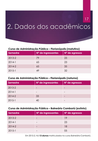 17
2. Dados dos acadêmicos
Semestre Nº de ingressantes Nº de egressos
2013-2 79 25
2014-1 65 23
2014-2 65 35
2015-1 49 32
Curso de Administração Pública – Florianópolis (matutino)
Semestre Nº de ingressantes Nº de egressos
2013-2 - -
2014-1 - -
2014-2 33 -
2015-1 40 -
Curso de Administração Pública – Florianópolis (noturno)
Semestre Nº de ingressantes Nº de egressos
2013-2 - 19
2014-1 - 23
2014-2 - 18
2015-1 - 05
Curso de Administração Pública – Balneário Camboriú (extinto)
Em 2015-2, há 13 alunos matriculados no curso Balneário Camboriú.
 