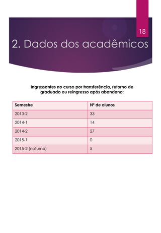 18
2. Dados dos acadêmicos
Ingressantes no curso por transferência, retorno de
graduado ou reingresso após abandono:
Semestre Nº de alunos
2013-2 33
2014-1 14
2014-2 27
2015-1 0
2015-2 (noturno) 5
 