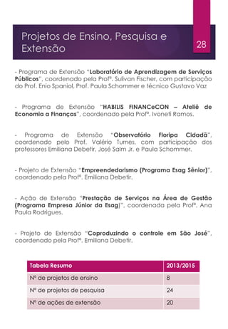 28
Projetos de Ensino, Pesquisa e
Extensão
- Programa de Extensão “Laboratório de Aprendizagem de Serviços
Públicos”, coordenado pela Profª. Sulivan Fischer, com participação
do Prof. Enio Spaniol, Prof. Paula Schommer e técnico Gustavo Vaz
- Programa de Extensão “HABILIS FINANCeCON – Ateliê de
Economia a Finanças”, coordenado pela Profª. Ivoneti Ramos.
- Programa de Extensão “Observatório Floripa Cidadã”,
coordenado pelo Prof. Valério Turnes, com participação dos
professores Emiliana Debetir, José Salm Jr. e Paula Schommer.
- Projeto de Extensão “Empreendedorismo (Programa Esag Sênior)”,
coordenado pela Profª. Emiliana Debetir.
- Ação de Extensão “Prestação de Serviços na Área de Gestão
(Programa Empresa Júnior da Esag)”, coordenada pela Profª. Ana
Paula Rodrigues.
- Projeto de Extensão “Coproduzindo o controle em São José”,
coordenado pela Profª. Emiliana Debetir.
Tabela Resumo 2013/2015
Nº de projetos de ensino 8
Nº de projetos de pesquisa 24
Nº de ações de extensão 20
 
