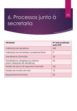6. Processos junto à
secretaria
55
Atividade Nº total analisado
pelo DAP
Validação de disciplinas 442
Validação de atividades complementares 9
Atendimento Domiciliar 23
Transferência, reingresso ou retorno
(para validação de disciplinas)
54
Pedido de prova de segunda chamada 361
Pedido de revisão de nota 12
Requerimentos Diversos 52
 