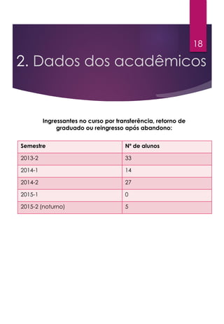 18
2. Dados dos acadêmicos
Ingressantes no curso por transferência, retorno de
graduado ou reingresso após abandono:
Semestre Nº de alunos
2013-2 33
2014-1 14
2014-2 27
2015-1 0
2015-2 (noturno) 5
 