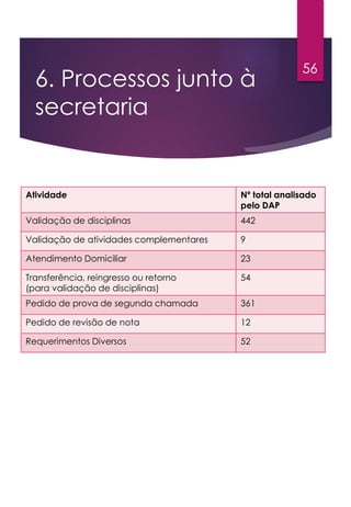 6. Processos junto à
secretaria
56
Atividade Nº total analisado
pelo DAP
Validação de disciplinas 442
Validação de atividades complementares 9
Atendimento Domiciliar 23
Transferência, reingresso ou retorno
(para validação de disciplinas)
54
Pedido de prova de segunda chamada 361
Pedido de revisão de nota 12
Requerimentos Diversos 52
 