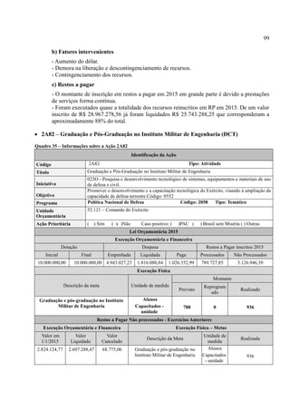 99
b) Fatores intervenientes
- Aumento do dólar.
- Demora na liberação e descontingenciamento de recursos.
- Contingenciamento dos recursos.
c) Restos a pagar
- O montante de inscrição em restos a pagar em 2015 em grande parte é devido a prestações
de serviços forma contínua.
- Foram executados quase a totalidade dos recursos reinscritos em RP em 2015. De um valor
inscrito de R$ 28.967.278,56 já foram liquidados R$ 25.743.288,25 que corresponderam a
aproximadamente 88% do total.
 2A82 – Graduação e Pós-Graduação no Instituto Militar de Engenharia (DCT)
Quadro 35 – Informações sobre a Ação 2A82
Identificação da Ação
Código 2A82 Tipo: Atividade
Título Graduação e Pós-Graduação no Instituto Militar de Engenharia
Iniciativa
023O - Pesquisa e desenvolvimento tecnológico de sistemas, equipamentos e materiais de uso
de defesa e civil.
Objetivo
Promover o desenvolvimento e a capacitação tecnológica do Exército, visando à ampliação da
capacidade de defesa terrestre.Código: 0552
Programa Política Nacional de Defesa Código: 2058 Tipo: Temático
Unidade
Orçamentária
52.121 – Comando do Exército
Ação Prioritária ( ) Sim ( x )Não Caso positivo: ( )PAC ( ) Brasil sem Miséria ( ) Outras
Lei Orçamentária 2015
Execução Orçamentária e Financeira
Dotação Despesa Restos a Pagar inscritos 2015
Inicial Final Empenhada Liquidada Paga Processados Não Processados
10.000.000,00 10.000.000,00 4.943.027,23 1.816.080,84 1.026.352,99 789.727,85 3.126.946,39
Execução Física
Descrição da meta Unidade de medida
Montante
Previsto
Reprogram
ado
Realizado
Graduação e pós-graduação no Instituto
Militar de Engenharia
Alunos
Capacitados -
unidade
788 0 936
Restos a Pagar Não processados - Exercícios Anteriores
Execução Orçamentária e Financeira Execução Física – Metas
Valor em
1/1/2015
Valor
Liquidado
Valor
Cancelado
Descrição da Meta
Unidade de
medida
Realizada
2.824.124,77 2.607.288,47 68.775,06 Graduação e pós-graduação no
Instituto Militar de Engenharia
Alunos
Capacitados
- unidade
936
 